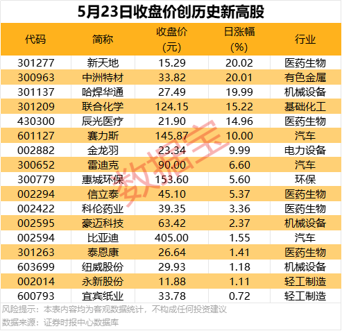 上证指数今日开盘行情沪指收报3573.34点，涨0.11%